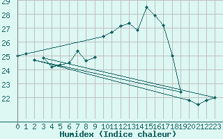 Courbe de l'humidex pour Lahr (All)