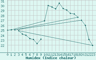 Courbe de l'humidex pour Agde (34)