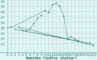 Courbe de l'humidex pour Lachen / Galgenen
