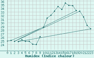 Courbe de l'humidex pour Vias (34)