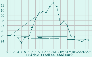 Courbe de l'humidex pour Maastricht / Zuid Limburg (PB)