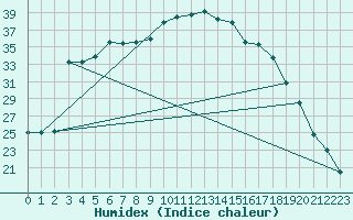 Courbe de l'humidex pour Wernigerode