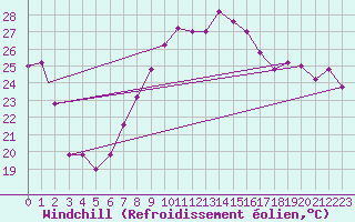 Courbe du refroidissement olien pour Grosseto