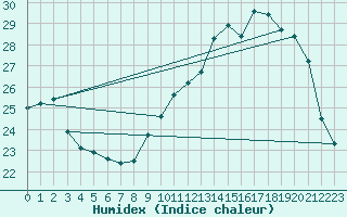 Courbe de l'humidex pour Connerr (72)