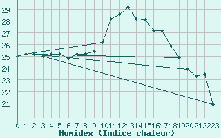 Courbe de l'humidex pour Oran / Es Senia