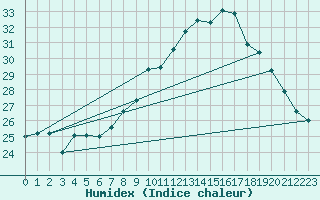 Courbe de l'humidex pour Le Castellet (83)