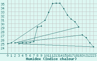Courbe de l'humidex pour Oujda