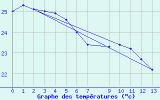 Courbe de tempratures pour Bauerfield Efate