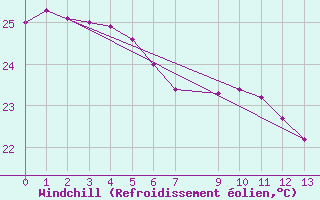Courbe du refroidissement olien pour Bauerfield Efate