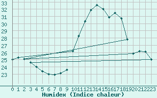 Courbe de l'humidex pour Malbosc (07)