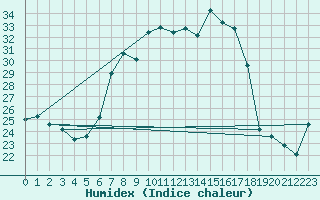 Courbe de l'humidex pour Banatski Karlovac
