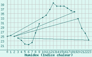 Courbe de l'humidex pour Trets (13)