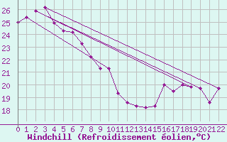 Courbe du refroidissement olien pour Cooktown Airport