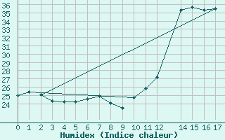 Courbe de l'humidex pour Serra Dos Aimores