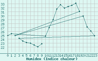 Courbe de l'humidex pour Le Bourget (93)