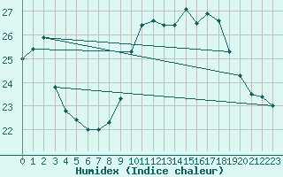 Courbe de l'humidex pour Dunkerque (59)