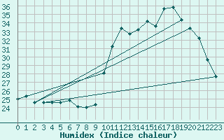 Courbe de l'humidex pour Agde (34)