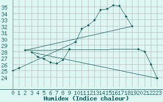 Courbe de l'humidex pour Avignon (84)