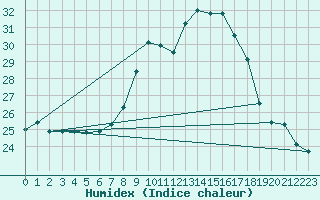 Courbe de l'humidex pour Pinoso