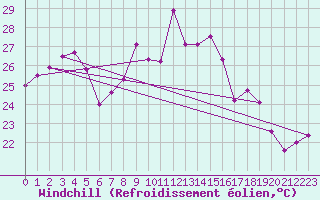 Courbe du refroidissement olien pour Cap Corse (2B)