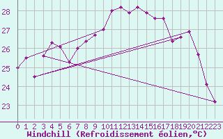 Courbe du refroidissement olien pour Solenzara - Base arienne (2B)