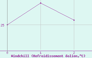Courbe du refroidissement olien pour Marion Reef