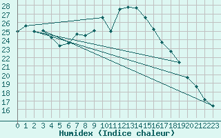 Courbe de l'humidex pour Michelstadt-Vielbrunn