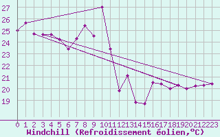 Courbe du refroidissement olien pour Avignon (84)