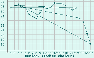 Courbe de l'humidex pour Saint-Martial-de-Vitaterne (17)