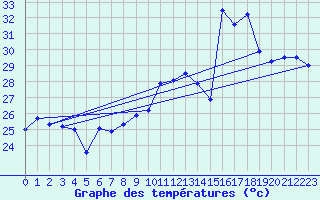 Courbe de tempratures pour Cap Bar (66)