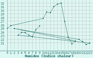 Courbe de l'humidex pour Mont-Saint-Vincent (71)