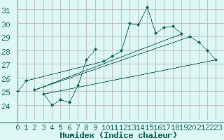 Courbe de l'humidex pour Gijon