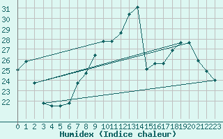 Courbe de l'humidex pour Colmar (68)