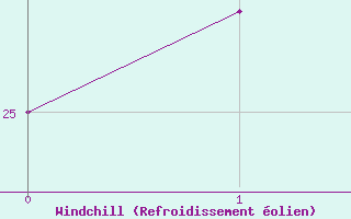 Courbe du refroidissement �olien pour M�lagues - Marcou (12)
