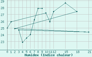 Courbe de l'humidex pour Capri