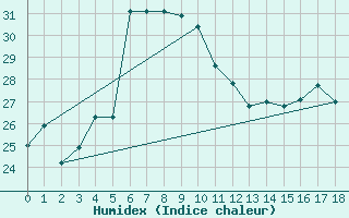 Courbe de l'humidex pour Gros Piton Sainte-Rose (974)