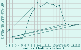 Courbe de l'humidex pour Grazzanise