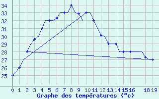 Courbe de tempratures pour Palembang / Talangbetutu