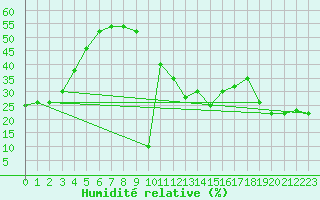Courbe de l'humidit relative pour Pian Rosa (It)
