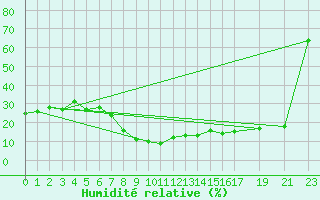 Courbe de l'humidit relative pour Walvis Bay