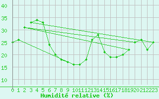 Courbe de l'humidit relative pour Diepenbeek (Be)