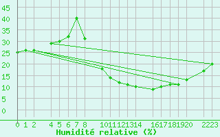 Courbe de l'humidit relative pour Santa Elena