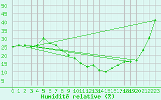 Courbe de l'humidit relative pour Remada