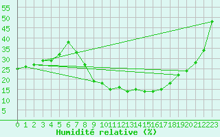 Courbe de l'humidit relative pour Llerena