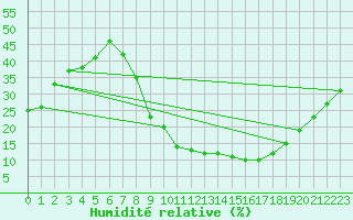 Courbe de l'humidit relative pour Ciudad Real