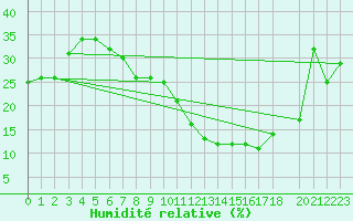 Courbe de l'humidit relative pour Tozeur