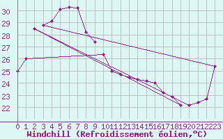 Courbe du refroidissement olien pour Central Arnhem Plateau