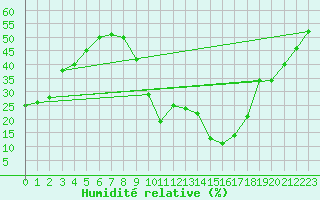 Courbe de l'humidit relative pour Toledo