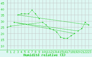 Courbe de l'humidit relative pour Alto de Los Leones