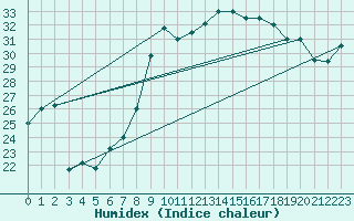 Courbe de l'humidex pour Montpellier (34)